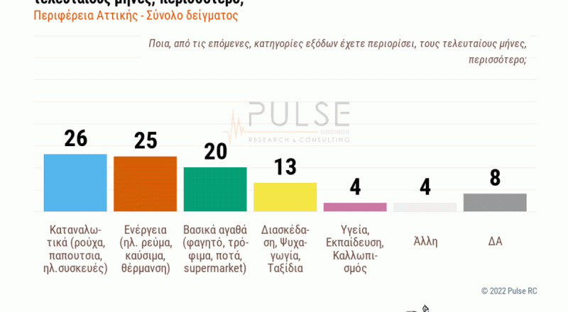 Μεγάλη έρευνα του Ε.Ε.Α.: Ανησυχία για το μέλλον, δυσκολία στην αποπληρωμή λογαριασμών, μείωση κατανάλωσης βασικών αγαθών