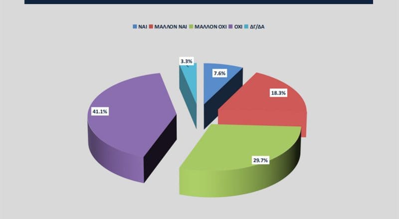 Έρευνα Ε.Ε.Α. – Opinion Poll: Η συντριπτική πλειονότητα θεωρεί ότι με το φορολογικό νομοσχέδιο δεν περιορίζεται η φοροδιαφυγή