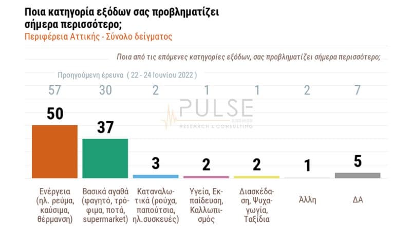 Νέα μεγάλη έρευνα της Pulse RC για το Ε.Ε.Α. – Τι προβληματίζει επιχειρήσεις και καταναλωτές