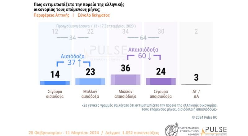 Έρευνα Pulse για το Ε.Ε.Α.: Απαισιοδοξία για το μέλλον της οικονομίας, ανησυχία για τη βιωσιμότητα της επιχείρησης τους, προβληματισμός για τις τιμές των τροφίμων είναι ορισμένα από τα ευρήματα